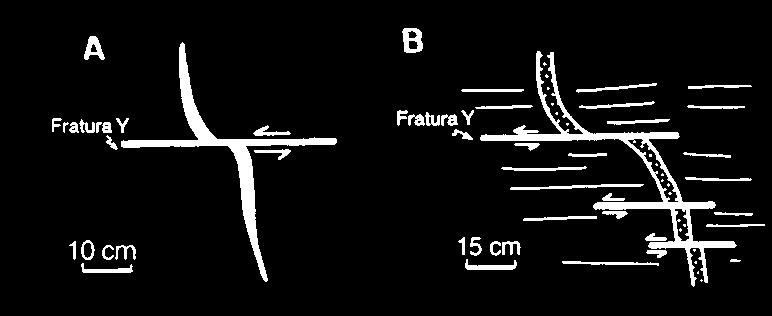 Um veio tabular Figure 9 - Brittle dislocation: A. En echelon system of veins. B. One tabular vein Fraturas P Figura 8 - Deslocamento rúptil-dúctil: A. Um veio do sistema en echelon. B. Um veio tabular Figure 8 - Brittle-ductile offset: A.