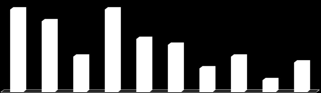 COMUNICAÇÃO ORGANIZACIONAL 37,5% 25,0% 12,5% ate 5 de 6 a 10 de 11 a 20 ac.