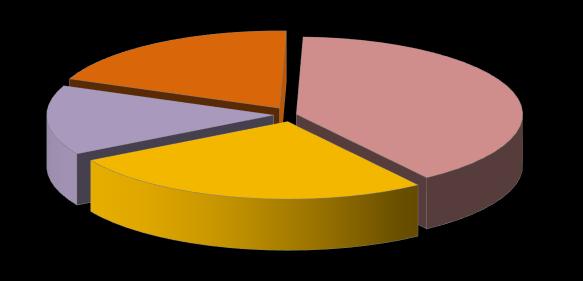 3.3. Médias dos Servidores Ativos Iminentes: Data Base: 31/12/2017 Item Masculino Feminino Total Quantidade 6 16 22 Idade Média 66,5 58,3 60,5 Tempo de Serviço Total 20,5 25,9