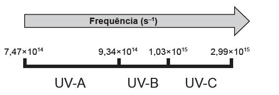 Exercício 2 (Enem 2015) A radiação ultravioleta (UV) é dividida, de acordo com três faixas de frequência, em UV-A, UV-B e UV-C, conforme a figura.