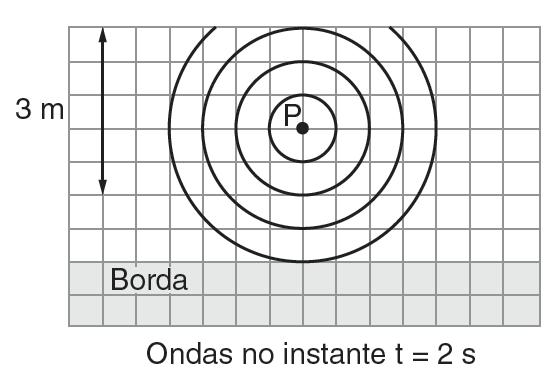 Exercício 4 (Fuvest 2009) Em um grande tanque, uma haste vertical sobe e desce continuamente sobre a superfície da água, em um ponto P, com frequência constante, gerando ondas,