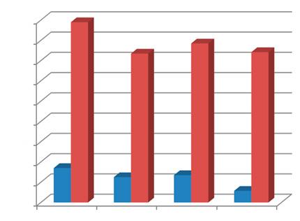 Análise de parâmetros hematimétricos e bioquímicos em equinos da raça Quarto de Milha atletas pré e pós-treinamento Na análise da concentração de lactato plasmático (Tabela 3), observa-se que nas