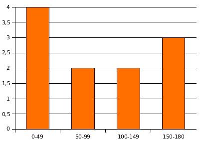 Como exemplo, considere o contorno de um objeto constituído pelos ângulos 0, 82, 33, 160, 102, 170, 179, 131, 20, 49, 51 entre os pontos com cada faixa representado um intervalo de 50 o para o