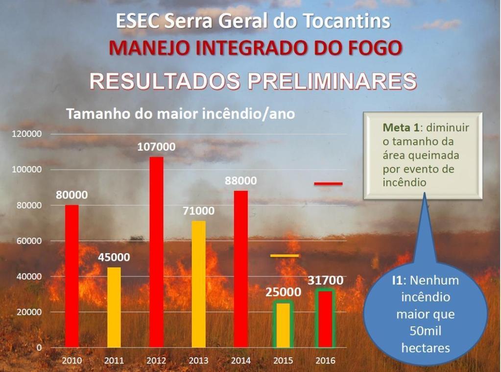 Estação Ecológica de Serra Geral do Tocantins Gestão