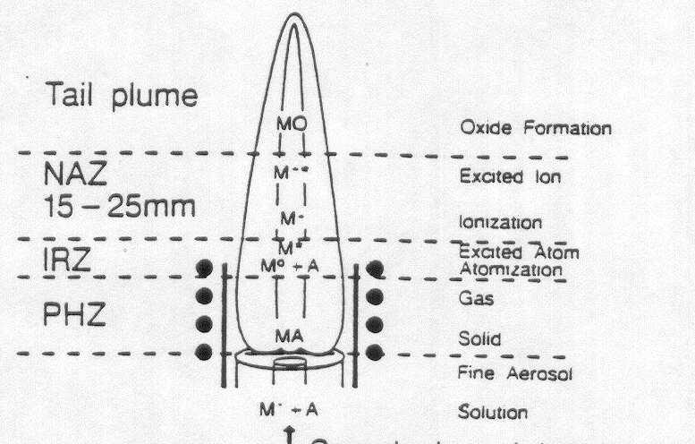 INTERFERÊNCIA DE IONIZAÇÃO Fato: Altas temperaturas da chama provocando ionização do átomo, e não simplesmente excitando-o. o. M M + + e Problema: Íons emitem diferentemente de átomos neutros.