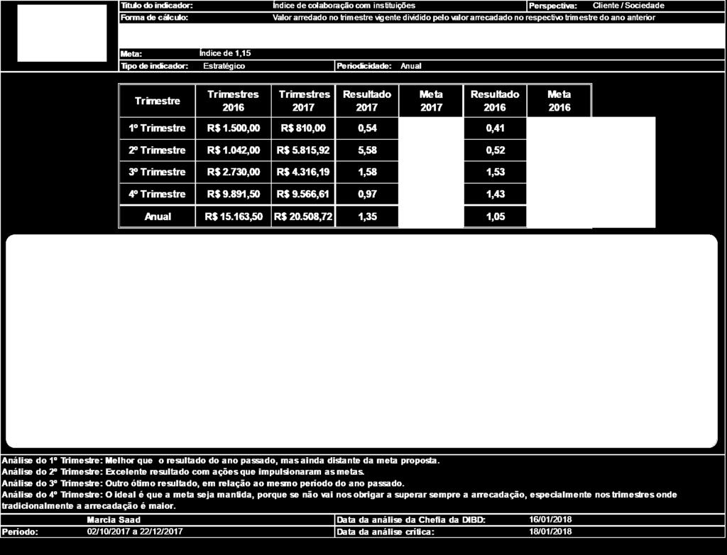 As atividades de voluntariado e assistência às instituições de caridade atingiram um índice de1,35 para uma meta de 1,15 e totalizaram R$ 20.508,72.