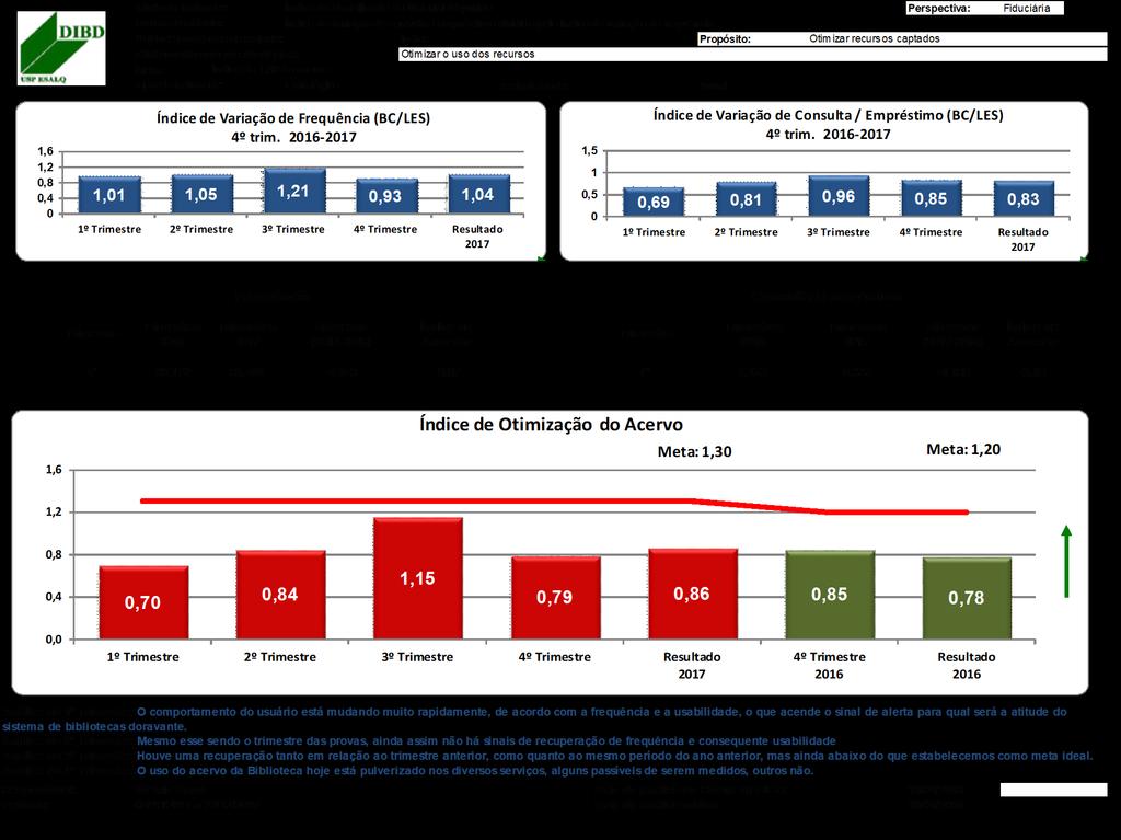 O índice de usabilidade do acervo (físico), que é calculado com base no