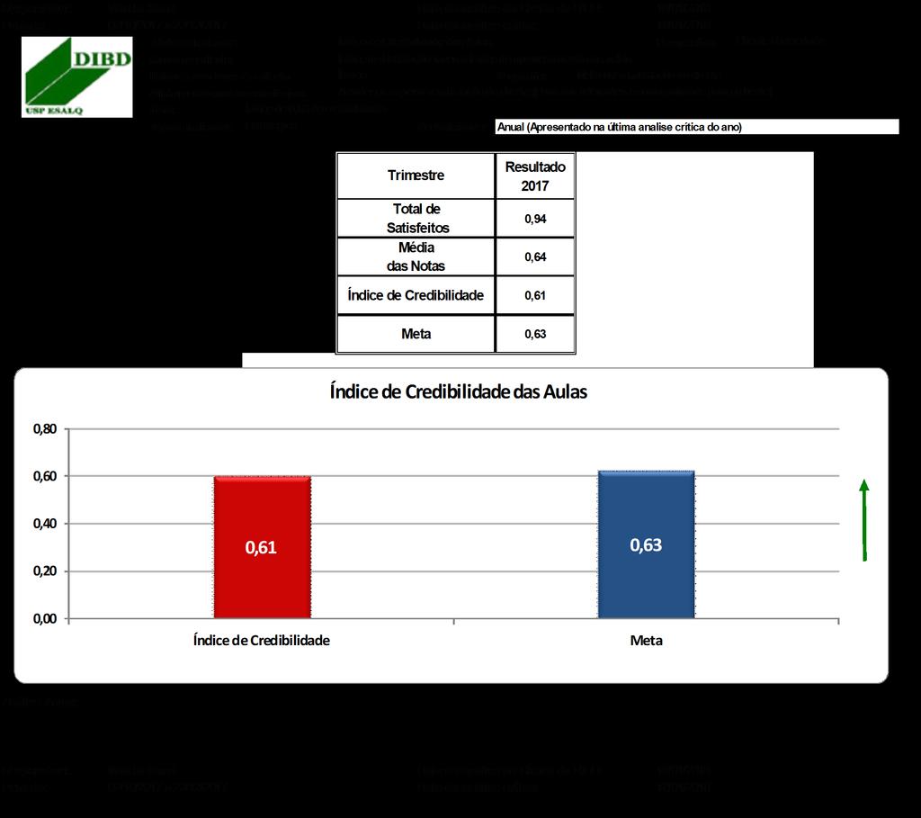 2.2 Cliente e Sociedade A credibilidade das aulas, que é o resultado da satisfação x aproveitamento, ficou com 0,61 para