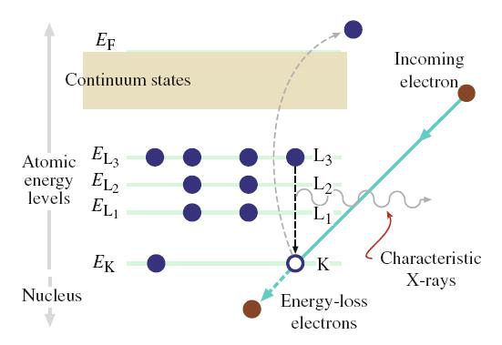 Interações Raios-x característico Posição