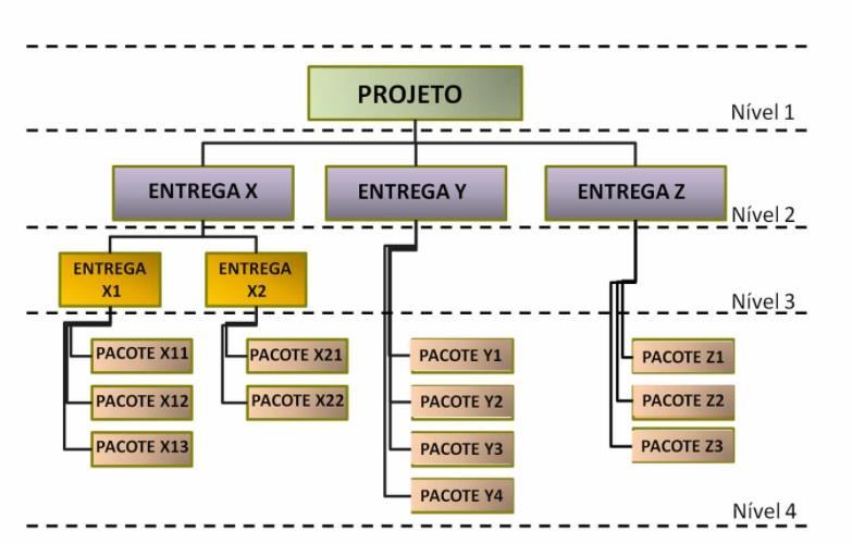 FIGURA 2 - Representação gráfica simplificada de uma EAP FONTE: SIMÕES, H. O Planejamento do Escopo do Projeto. 2013. Disponível em:< http://h12sse.blogspot.com.br>. Acessado em 18/03/2108.