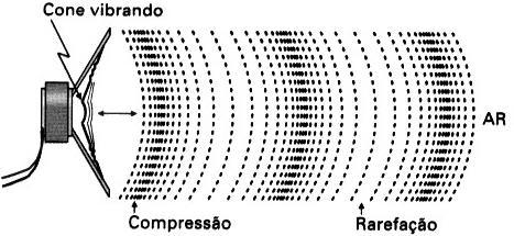 medial, que se projeta ao córtex auditivo primário, ou A1, localizado no lobo temporal (Bear, Connors, & Paradiso, 2010). 2.2 SOM Os sons são variações audíveis na pressão do ar.
