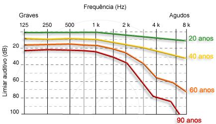 Figura 05 Curva representando a média da perda auditiva em função da idade. 2.