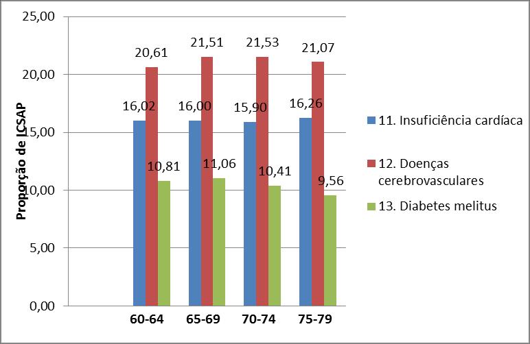 Gráfico 5 Trajetória das três principais causas de ICSAP entre idosos segundo as faixas
