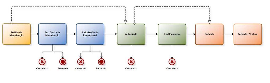 4. O PROCESSO 4.1 Os estados Nos capítulos seguintes, encontra a descrição das funcionalidades associadas a cada estado. 4.2 Pedido de manutenção 4.