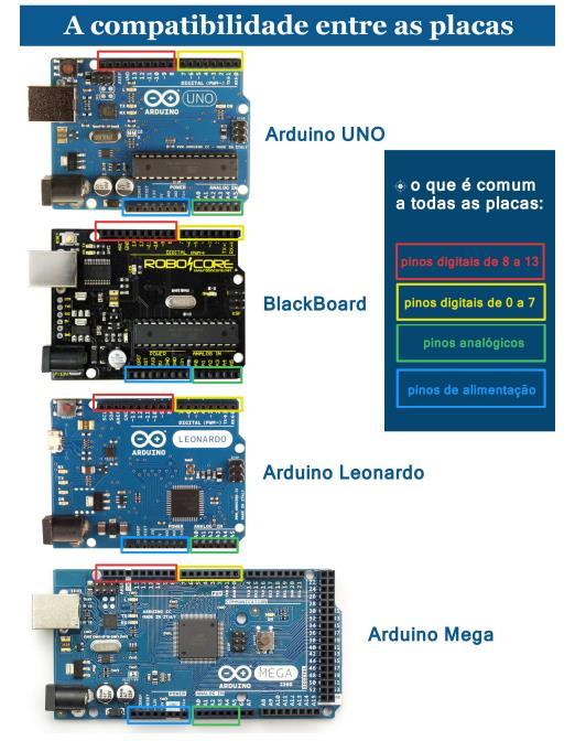 Atividade 2 Divirta-se com os tutoriais do Arduino para começar a se familiarizar com ele.