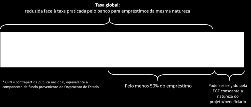 Portugal 2020, BEI - Banco Europeu de Investimento e CEB Banco de Desenvolvimento do Conselho