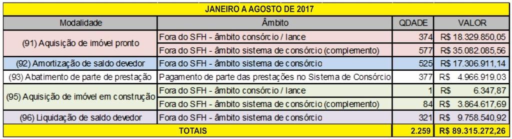 - VOLUME DE CRÉDITOS COMERCIALIZADOS (ACUMULADO NO PERÍODO) - R$ 22,90 BILHÕES (JANEIRO-AGOSTO/2017) - R$ 16,49 BILHÕES (JANEIRO-AGOSTO/2016) CRESCIMENTO: 38,9% - TÍQUETE MÉDIO (VALOR MÉDIO DA COTA