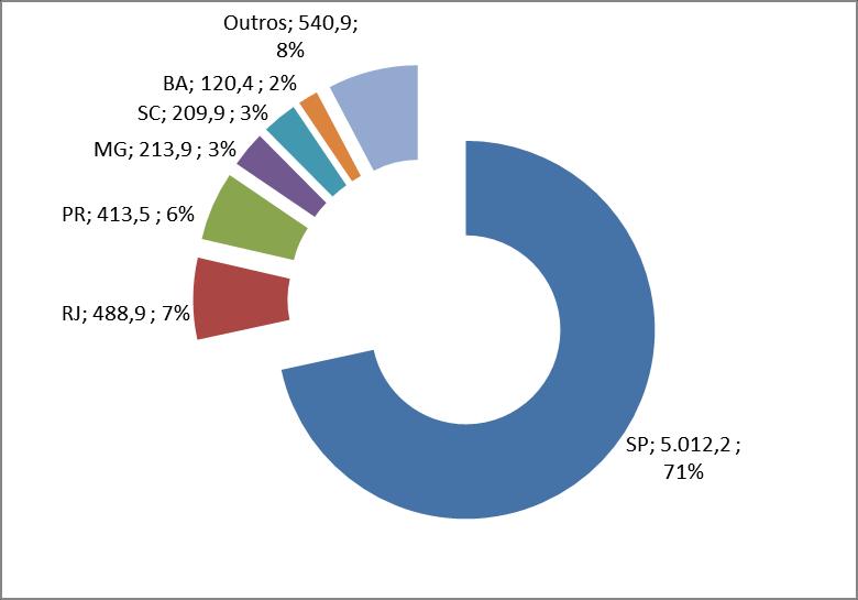 State level support for R&D in Brazil, Source: Indicadores C&T,