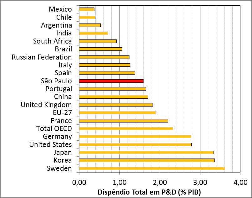 São Paulo R&D Expenditures International standing