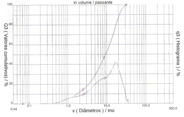 5. Resultados e Discussão 54 Figura 1 Histograma e valores cumulativos de tamanho de partículas para o HMC-1 mµ Pela observação do histograma e gráfico de valores cumulativos de tamanho de partículas