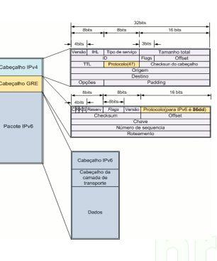 GRE Técnica de encapsulamento genérica, definida na RFC 2784,