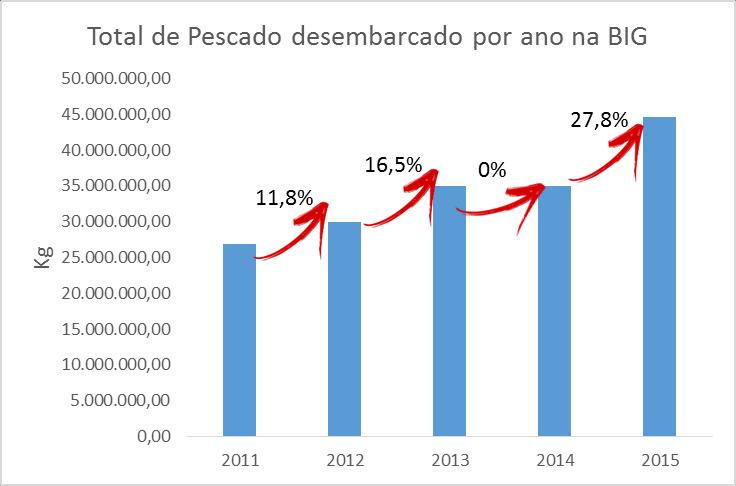 1.5 Indicador: Quantidade total de pescado desembarcada por ano na BIG Os dados para esse indicador foram obtidos a partir dos Relatórios Anuais da Fundação Instituto de Pesca do Estado do Rio de