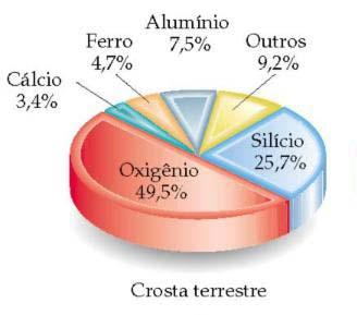 Química das