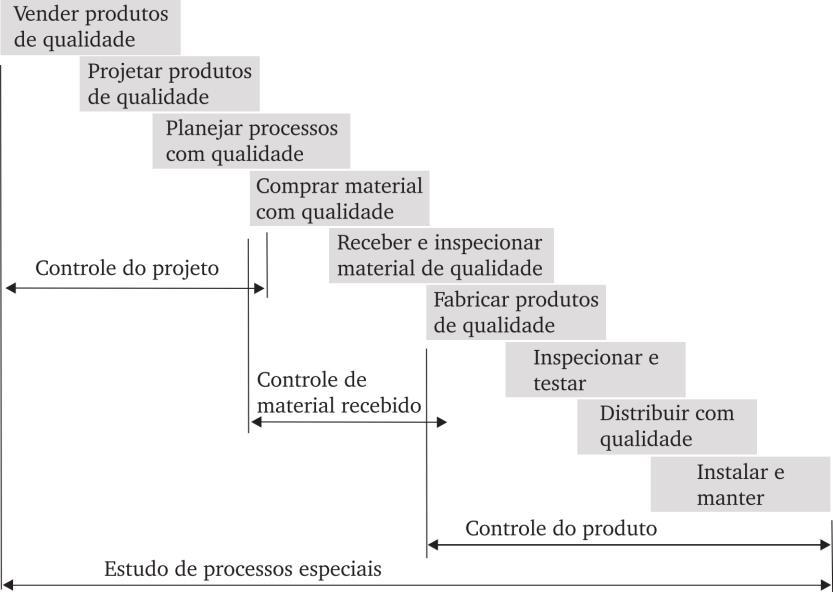 Atividades de controle da