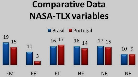 Resultados O Índice de Esforço Mental (EM) são altos em ambos os países, entretanto no Brasil (19) foram 25 % superiores ao de Portugal (15); Os índices de Esforço Temporal (ET) (16 e 17), Nível de