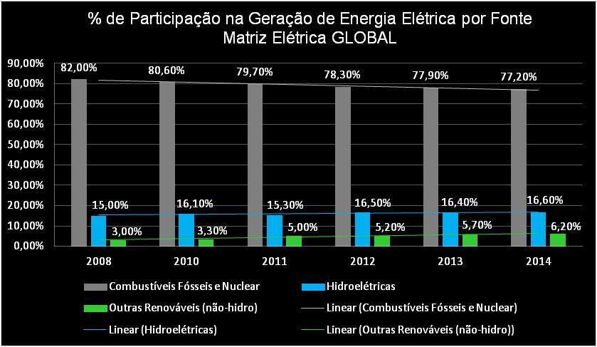 Percentual de participação das fontes de energia na Matriz