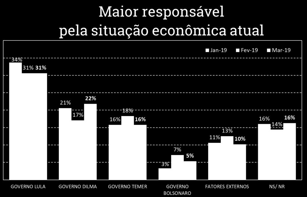 Responsabilidade pela situação econômica Q.