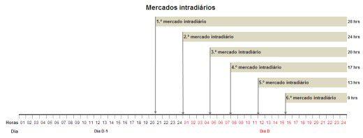 CAPÍTULO 2. MERCADOS DE ENERGIA ELÉTRICA Figura 2.9: Sessões de funcionamento do mercado intradiário [32].