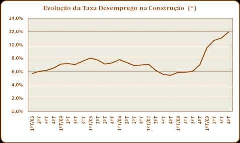 2. Número de desempregados da construção continua a aumentar Depois de, no final de 2009, se ter apurado uma taxa de desemprego no sector da construção da ordem dos 12%, muito acima da taxa de