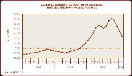 Algumas das justificações apontadas antes para a evolução descendente da produção de obras de engenharia civil estendem-se, também, à evolução do índice de produção de edifícios não residenciais