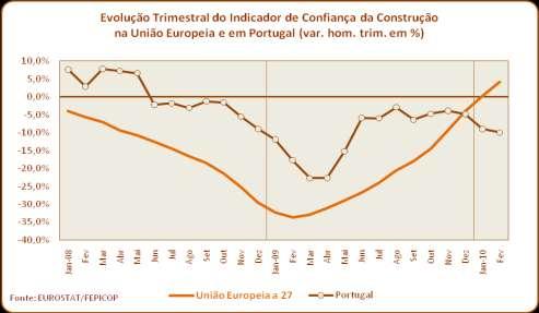 4. Empresários portugueses da construção continuam menos confiantes que os seus congéneres europeus Em Fevereiro de 2010 e à semelhança do mês anterior, os empresários portugueses do sector