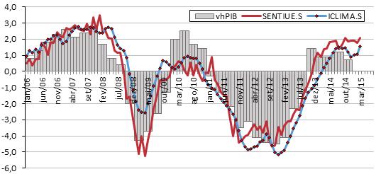 ISEG Síntese de Conjuntura, Abril 2015 1 1. CONFIANÇA E CLIMA ECONÓMICO - INQUÉRITOS DE CONJUNTURA EM MARÇO Em março, como se pode ver no gráfico abaixo, tanto o indicador de Clima Económico (ICLIMA.