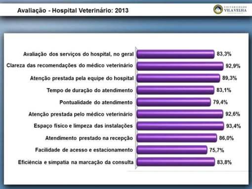 INFORME UVV-ES Nº48 24-30/03 de 2014 AVALIAÇÕES INSTITUCIONAIS CPA/DPE 2012/2013 HOSPITAL VETERINÁRIO O Hospital Veterinário presta atendimentos clínico-cirúrgicos e laboratorial, além de internações