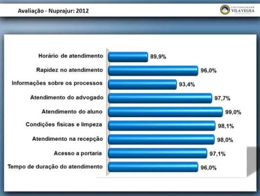 INFORME UVV-ES Nº49 31/03-06/04 de 2014 AVALIAÇÕES INSTITUCIONAIS CPA/DPE 2012/2013 NUPRAJUR O Nuprajur, através do curso de Direito, presta atendimento judiciário gratuito à população de baixa renda