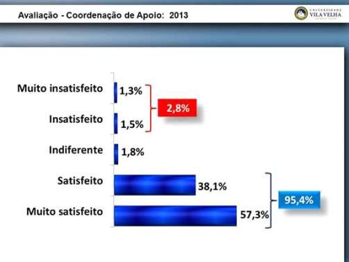 INFORME UVV-ES Nº47 17-23/03 de 2014 AVALIAÇÕES INSTITUCIONAIS CPA/DPE 2012/2013 COORDENAÇÃO DE APOIO A Coordenação de Apoio, dentre outras funções, atua junto à equipe de professores, desenvolvendo