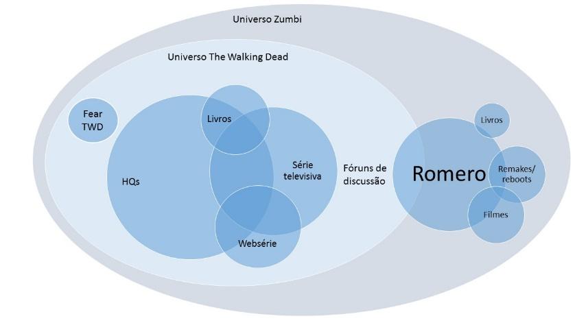 contribui de forma variada para a compreensão do todo. Como no caso de The Walking Dead. Se analisarmos, todo o universo criado por Kirkman, primeiramente, dialoga com o universo de Romero.