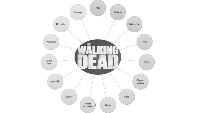então, o universo ficcional de The Walking Dead se apropria de características básicas e importantes do universo de Romero na construção da sua história. Santaella (2013, p.