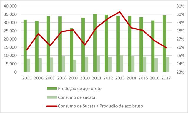 A relação de consumo de sucata para produção de aço vem caindo, e se