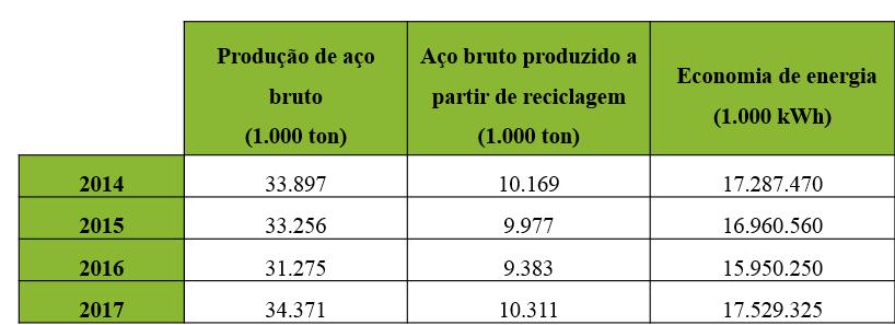 Cada tonelada de aço obtida por fornos elétricos consome 1.700 kwh a menos do que em altosfornos.