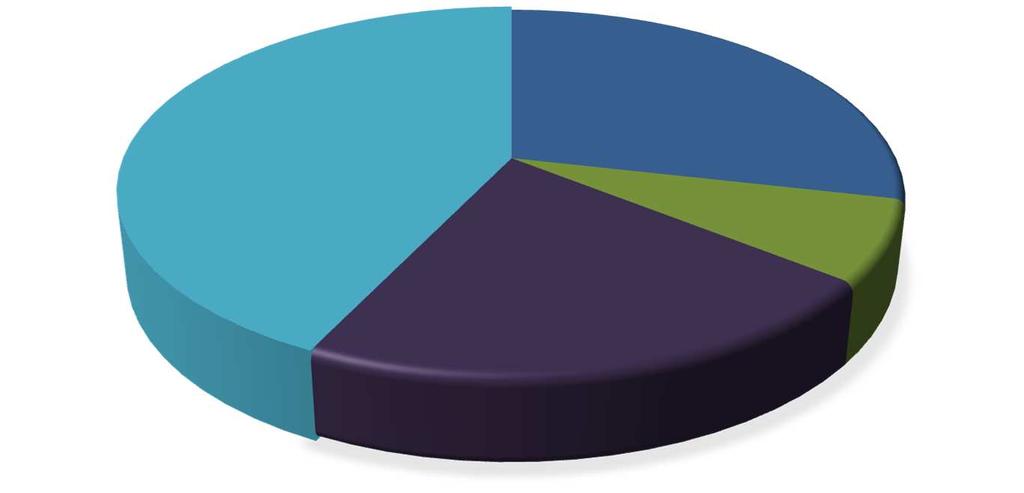 PERCENTUAL DE CHAMADOS RESOLVIDOS POR TEMPO DE ESPERA Acima de 48 horas 4% Até 8 horas 9% De 8 a 6 horas % De 6 a 4 horas 7% De 4 a 48 Horas % Gráfico Percentual de chamados resolvidos - Laboratórios