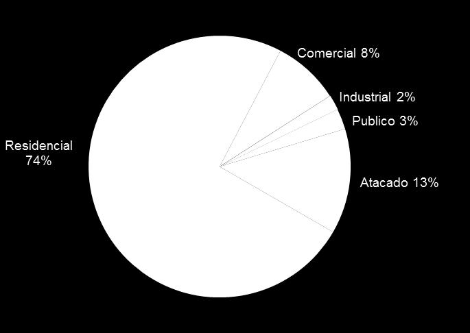 categoria Mais de 80% do volume e da receita de água