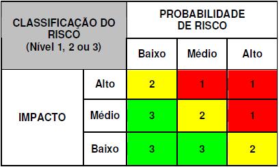 - Impacto ou Severidade: A extensão da perda ou ganho que pode resultar baseado na probabilidade do risco ocorrer. - Detecção: Após a ocorrência do risco é fácil a percepção do mesmo?