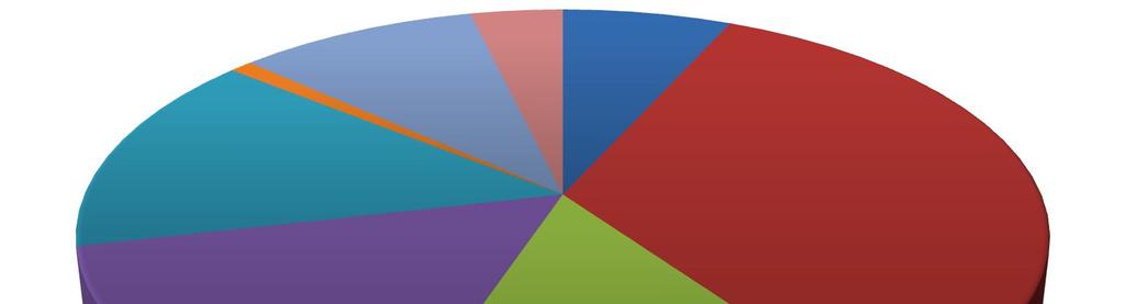 concelho de Oliveira de Azeméis tem apenas como nível de escolaridade o 1º ciclo do ensino básico, com 34% (comparativamente com o ano de 2001, este valor só sofreu uma redução de 5 pontos