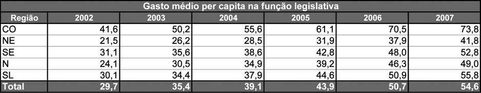 gastos, que vem crescendo a cada ano. As regiões Norte e Centro-Oeste apresentam as menores médias, que chegam a ser menos de 1/5 das médias do Sudeste.