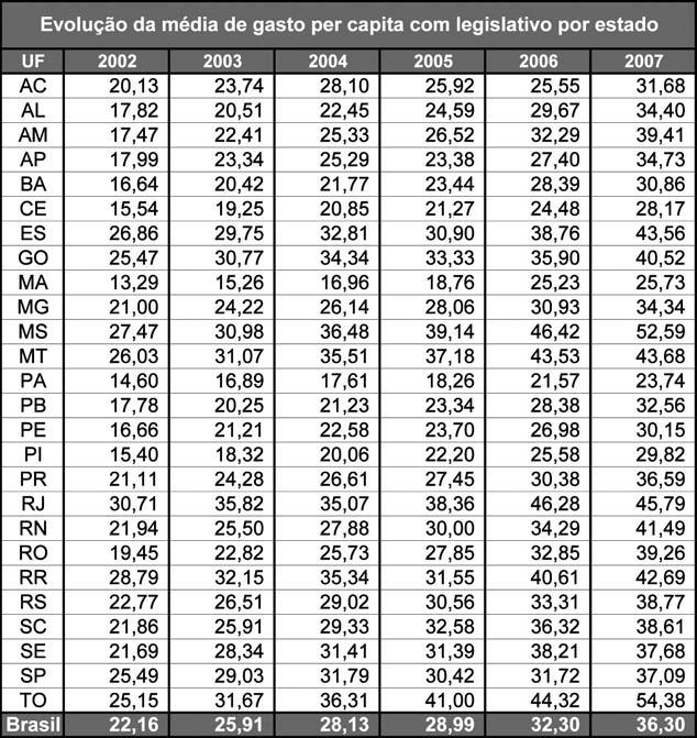 Tabela 4 Outra forma de comparar o gasto com o Legislativo é apresentar o valor dividido pelo número de vereadores do Município.