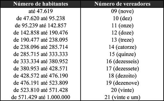 2. Gastos com novos vereadores O texto original da Constituição Federal de 1988 (art.